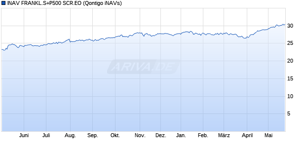 INAV FRANKL.S+P500 SCR.EO Chart