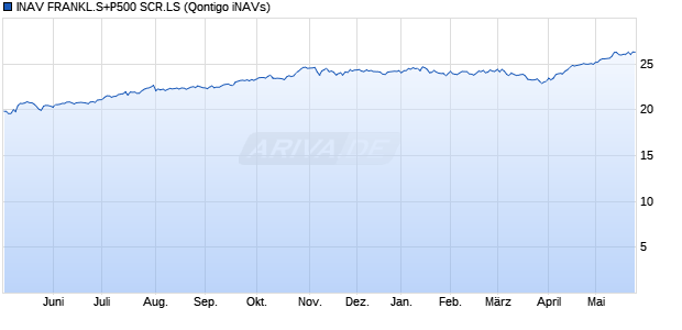 INAV FRANKL.S+P500 SCR.LS Chart