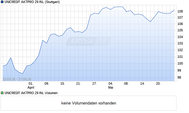 UNICREDIT AKTPRO 29 INL Aktie Chart