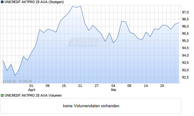 UNICREDIT AKTPRO 28 AXA Aktie Chart