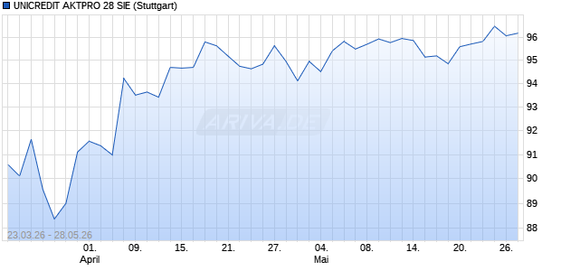 UNICREDIT AKTPRO 28 SIE Aktie Chart