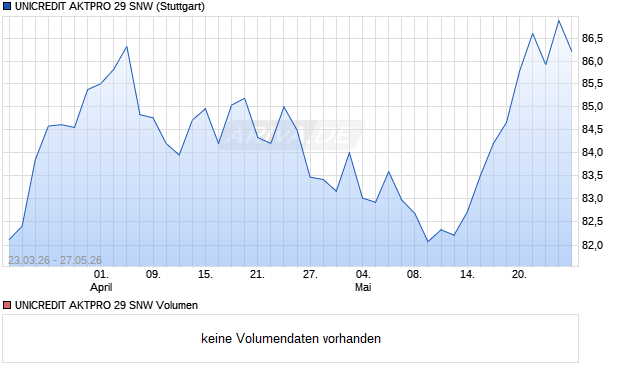 UNICREDIT AKTPRO 29 SNW Aktie Chart
