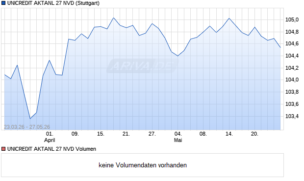 UNICREDIT AKTANL 27 NVD Aktie Chart