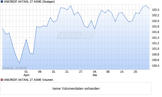 UNICREDIT AKTANL 27 ASME Aktie Chart