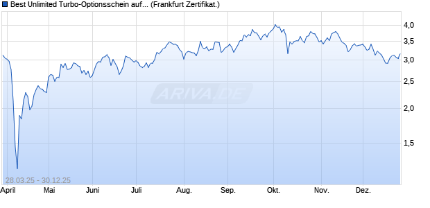 Best Unlimited Turbo-Optionsschein auf HSCEI [Soci. (WKN: SX6SJE) Chart