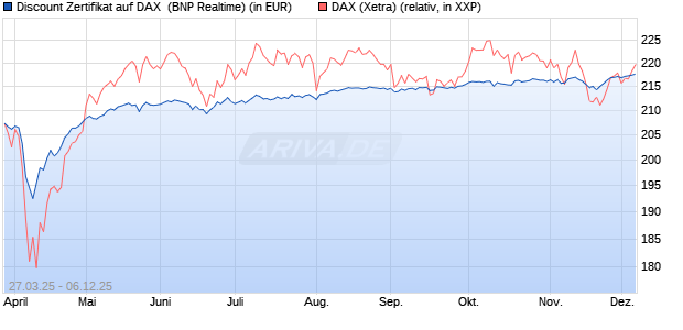 Discount Zertifikat auf DAX [BNP Paribas Emissions- . (WKN: PC16K2) Chart