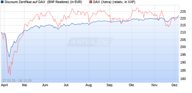 Discount Zertifikat auf DAX [BNP Paribas Emissions- . (WKN: PC16K4) Chart