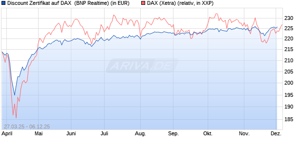 Discount Zertifikat auf DAX [BNP Paribas Emissions- . (WKN: PC16K6) Chart