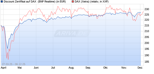 Discount Zertifikat auf DAX [BNP Paribas Emissions- . (WKN: PC16K7) Chart