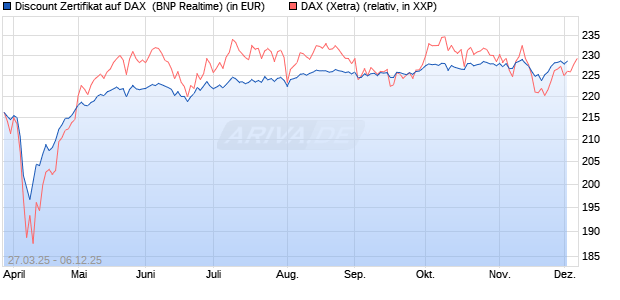 Discount Zertifikat auf DAX [BNP Paribas Emissions- . (WKN: PC16K8) Chart