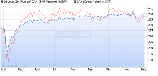 Discount Zertifikat auf DAX [BNP Paribas Emissions- . (WKN: PC16K9) Chart