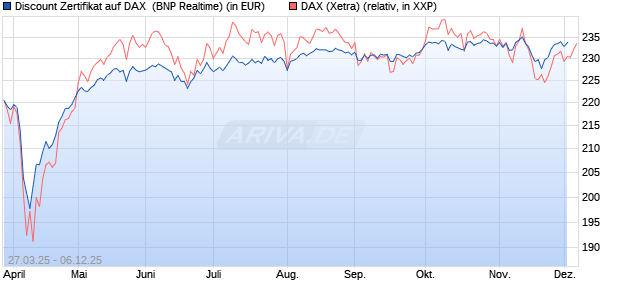 Discount Zertifikat auf DAX [BNP Paribas Emissions- . (WKN: PC16LB) Chart