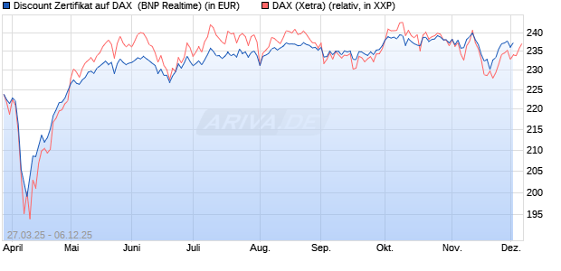 Discount Zertifikat auf DAX [BNP Paribas Emissions- . (WKN: PC16LE) Chart