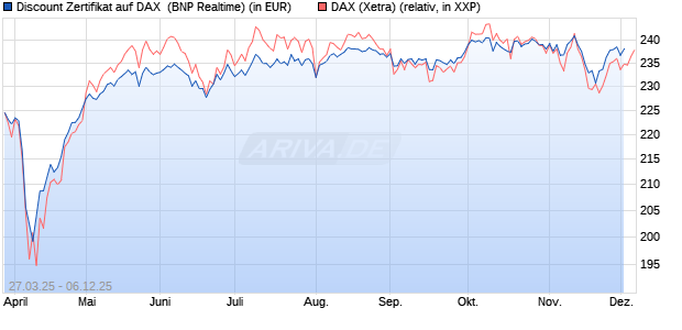Discount Zertifikat auf DAX [BNP Paribas Emissions- . (WKN: PC16LF) Chart