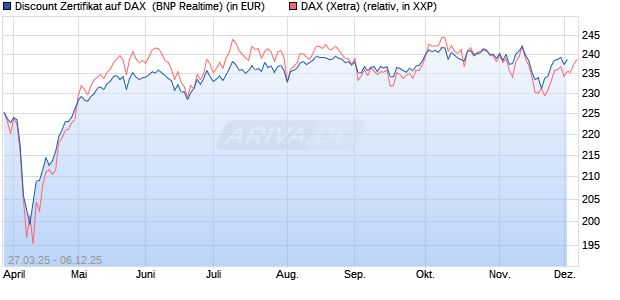 Discount Zertifikat auf DAX [BNP Paribas Emissions- . (WKN: PC16LG) Chart