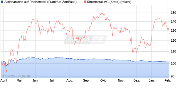 Aktienanleihe auf Rheinmetall [BNP Paribas Emissio. (WKN: PC16MR) Chart
