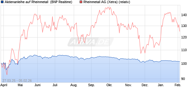 Aktienanleihe auf Rheinmetall [BNP Paribas Emissio. (WKN: PC16MT) Chart
