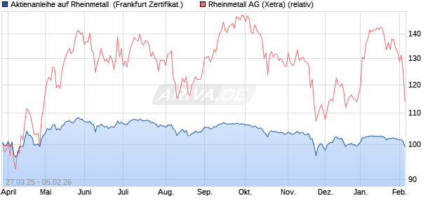Aktienanleihe auf Rheinmetall [BNP Paribas Emissio. (WKN: PC16MW) Chart