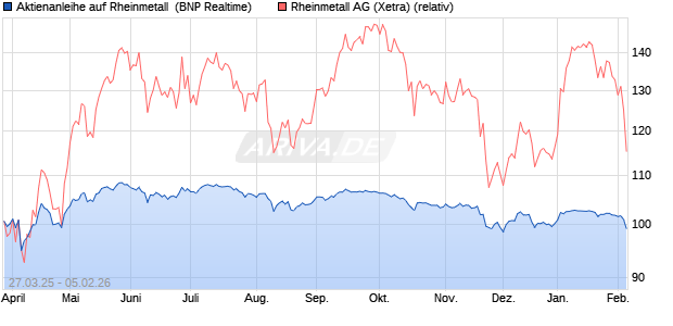 Aktienanleihe auf Rheinmetall [BNP Paribas Emissio. (WKN: PC16MW) Chart