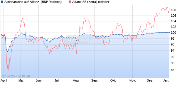 Aktienanleihe auf Allianz [BNP Paribas Emissions- u. (WKN: PC16MY) Chart