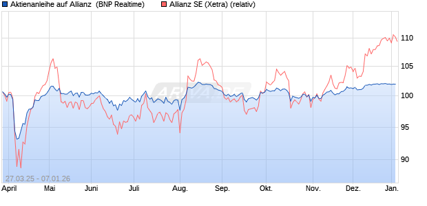 Aktienanleihe auf Allianz [BNP Paribas Emissions- u. (WKN: PC16M0) Chart