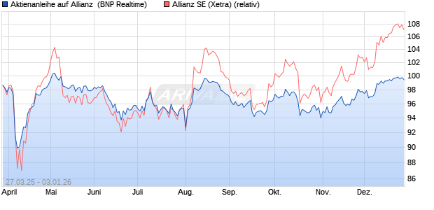 Aktienanleihe auf Allianz [BNP Paribas Emissions- u. (WKN: PC16M1) Chart