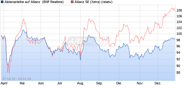 Aktienanleihe auf Allianz [BNP Paribas Emissions- u. (WKN: PC16M3) Chart
