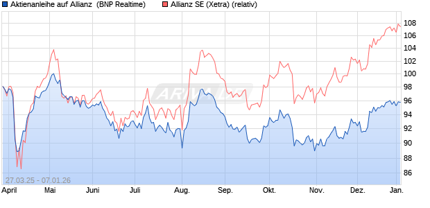 Aktienanleihe auf Allianz [BNP Paribas Emissions- u. (WKN: PC16M4) Chart