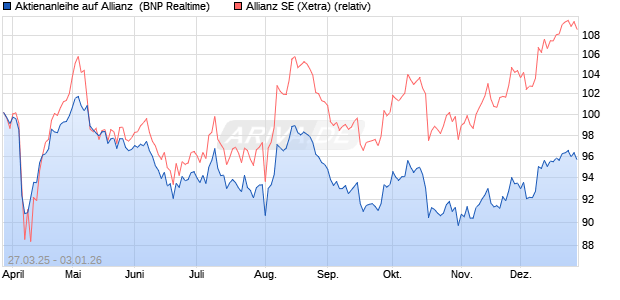 Aktienanleihe auf Allianz [BNP Paribas Emissions- u. (WKN: PC16M5) Chart