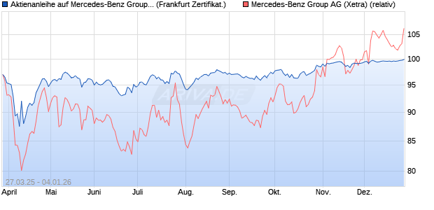 Aktienanleihe auf Mercedes-Benz Group [BNP Pariba. (WKN: PC16PA) Chart