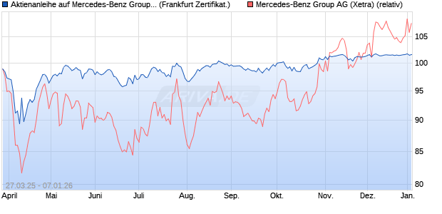 Aktienanleihe auf Mercedes-Benz Group [BNP Pariba. (WKN: PC16PB) Chart