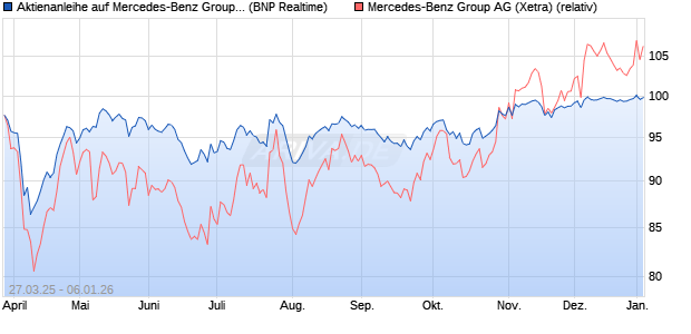 Aktienanleihe auf Mercedes-Benz Group [BNP Pariba. (WKN: PC16PC) Chart