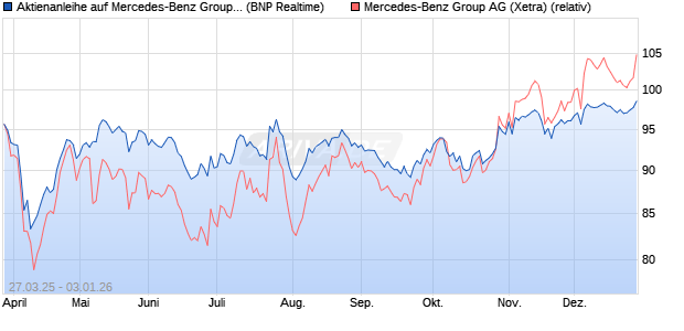 Aktienanleihe auf Mercedes-Benz Group [BNP Pariba. (WKN: PC16PE) Chart