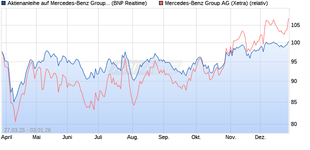 Aktienanleihe auf Mercedes-Benz Group [BNP Pariba. (WKN: PC16PF) Chart