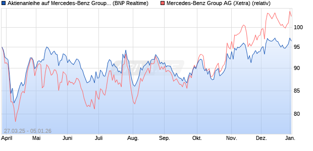 Aktienanleihe auf Mercedes-Benz Group [BNP Pariba. (WKN: PC16PG) Chart