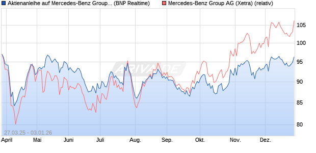 Aktienanleihe auf Mercedes-Benz Group [BNP Pariba. (WKN: PC16PH) Chart