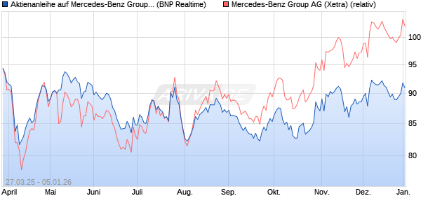 Aktienanleihe auf Mercedes-Benz Group [BNP Pariba. (WKN: PC16PJ) Chart