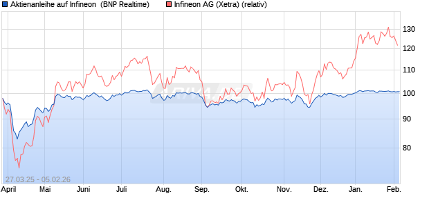 Aktienanleihe auf Infineon [BNP Paribas Emissions- . (WKN: PC16PU) Chart