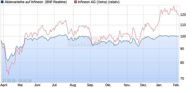 Aktienanleihe auf Infineon [BNP Paribas Emissions- . (WKN: PC16PV) Chart
