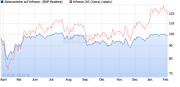 Aktienanleihe auf Infineon [BNP Paribas Emissions- . (WKN: PC16PW) Chart