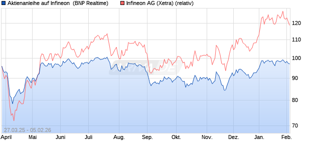 Aktienanleihe auf Infineon [BNP Paribas Emissions- . (WKN: PC16PX) Chart