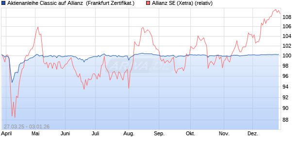 Aktienanleihe Classic auf Allianz [Soci&eacute;t&eacute; G&eacute;n&eacute;rale Ef. (WKN: SX6S8E) Chart