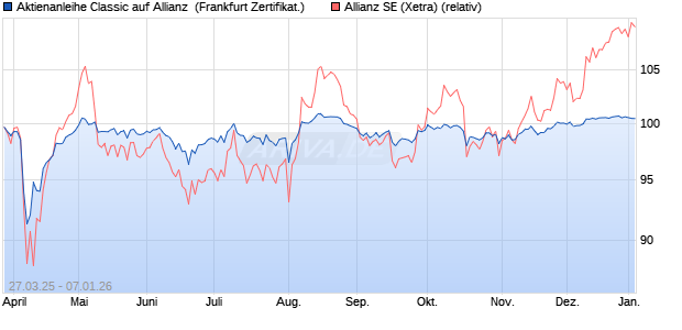 Aktienanleihe Classic auf Allianz [Soci&eacute;t&eacute; G&eacute;n&eacute;rale Ef. (WKN: SX6S8H) Chart