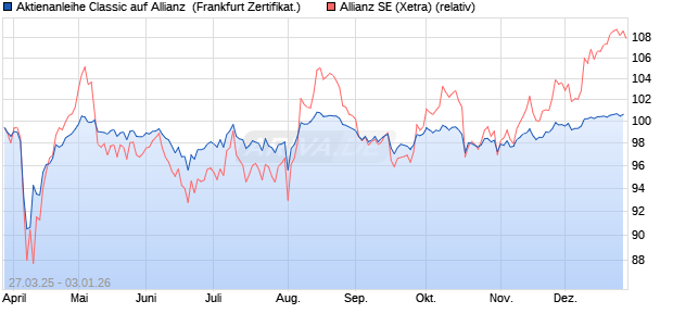 Aktienanleihe Classic auf Allianz [Soci&eacute;t&eacute; G&eacute;n&eacute;rale Ef. (WKN: SX6S8J) Chart