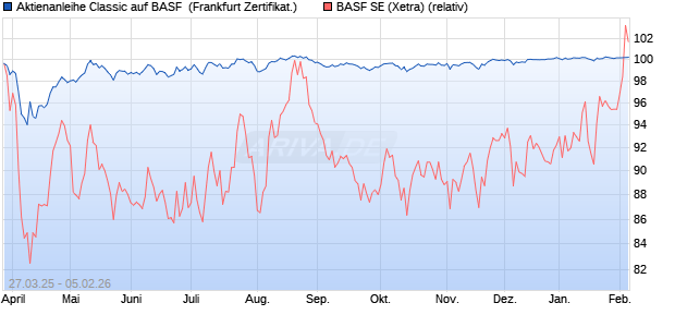 Aktienanleihe Classic auf BASF [Soci&eacute;t&eacute; G&eacute;n&eacute;rale Eff. (WKN: SX6S8K) Chart