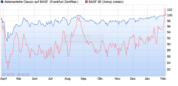 Aktienanleihe Classic auf BASF [Soci&eacute;t&eacute; G&eacute;n&eacute;rale Eff. (WKN: SX6S8L) Chart
