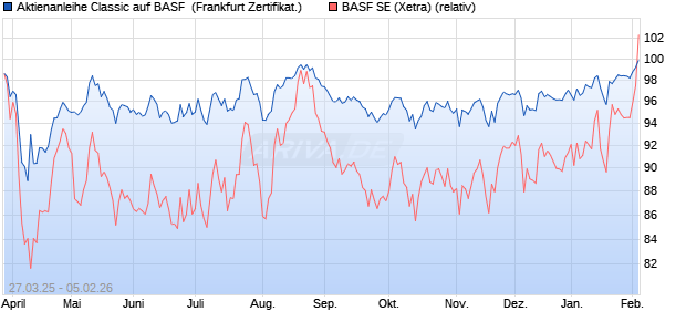 Aktienanleihe Classic auf BASF [Soci&eacute;t&eacute; G&eacute;n&eacute;rale Eff. (WKN: SX6S8M) Chart