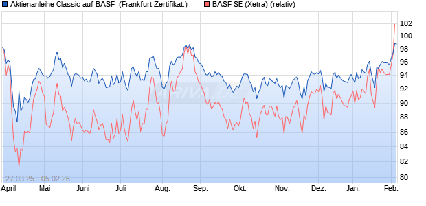 Aktienanleihe Classic auf BASF [Soci&eacute;t&eacute; G&eacute;n&eacute;rale Eff. (WKN: SX6S8N) Chart
