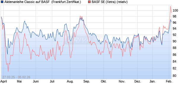 Aktienanleihe Classic auf BASF [Soci&eacute;t&eacute; G&eacute;n&eacute;rale Eff. (WKN: SX6S8P) Chart