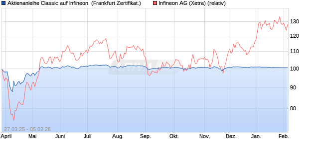 Aktienanleihe Classic auf Infineon [Soci&eacute;t&eacute; G&eacute;n&eacute;rale . (WKN: SX6S9H) Chart
